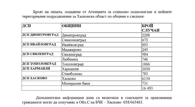 БЧК с операция „Подкрепа“ за 16 493 в област Хасково